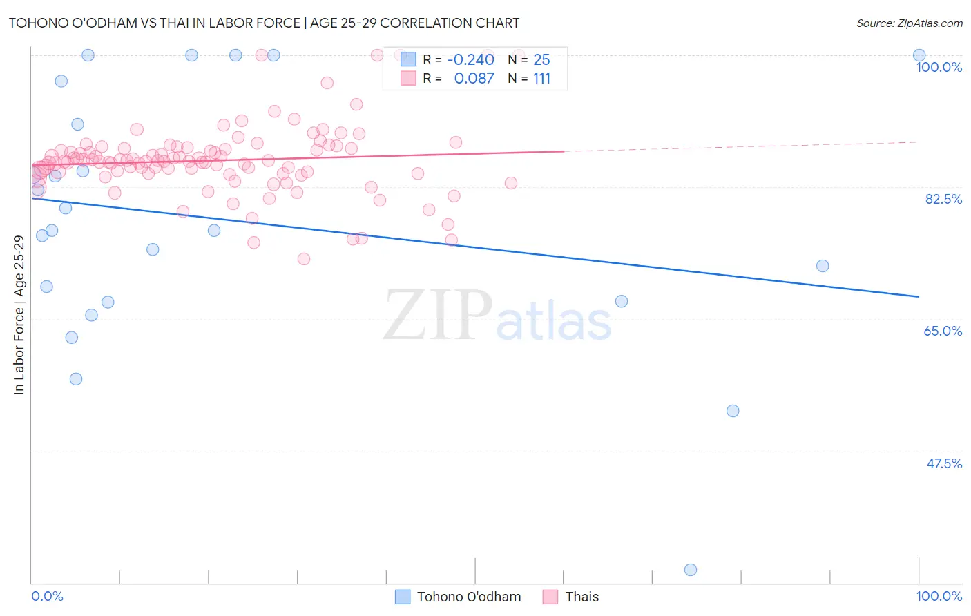 Tohono O'odham vs Thai In Labor Force | Age 25-29
