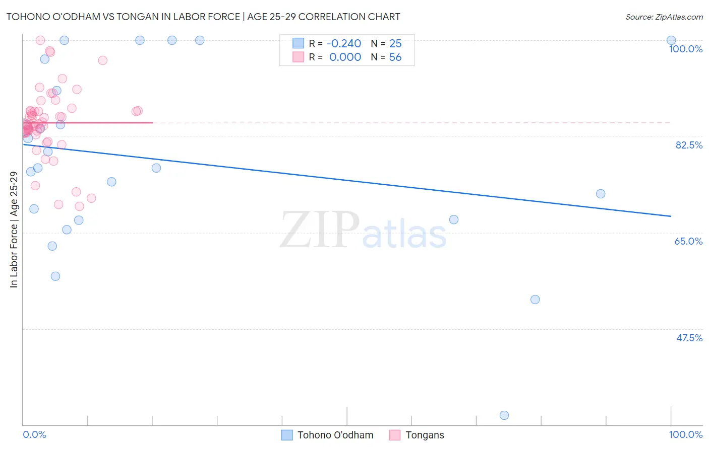 Tohono O'odham vs Tongan In Labor Force | Age 25-29
