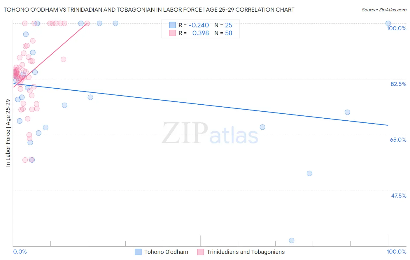 Tohono O'odham vs Trinidadian and Tobagonian In Labor Force | Age 25-29