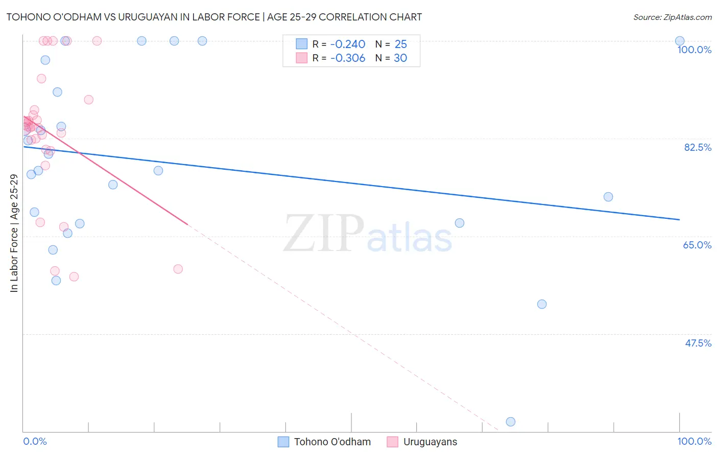 Tohono O'odham vs Uruguayan In Labor Force | Age 25-29