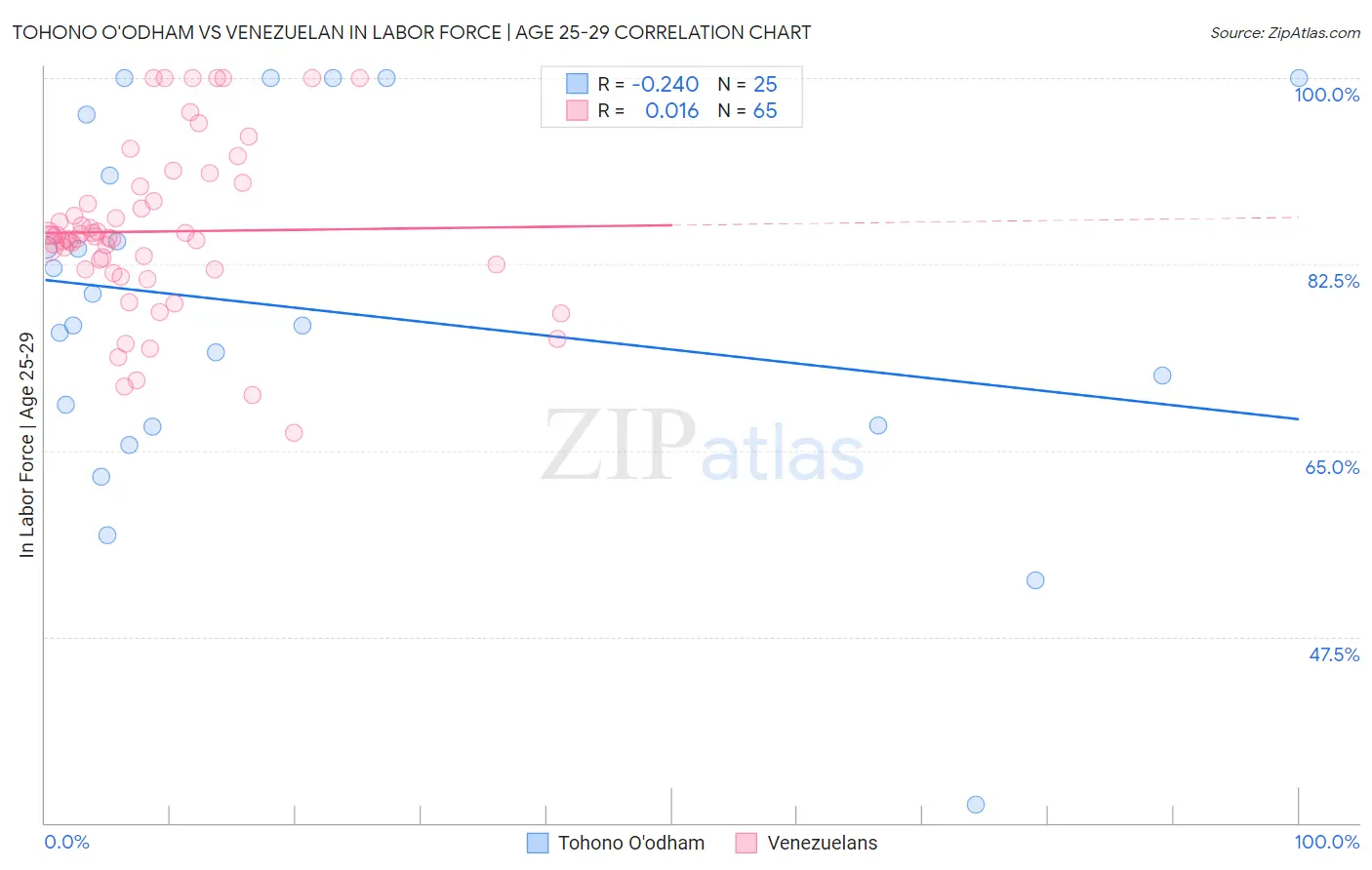 Tohono O'odham vs Venezuelan In Labor Force | Age 25-29