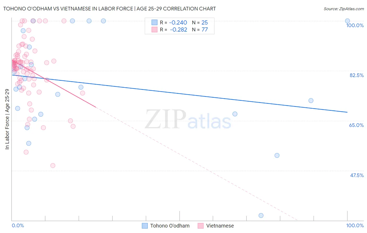 Tohono O'odham vs Vietnamese In Labor Force | Age 25-29