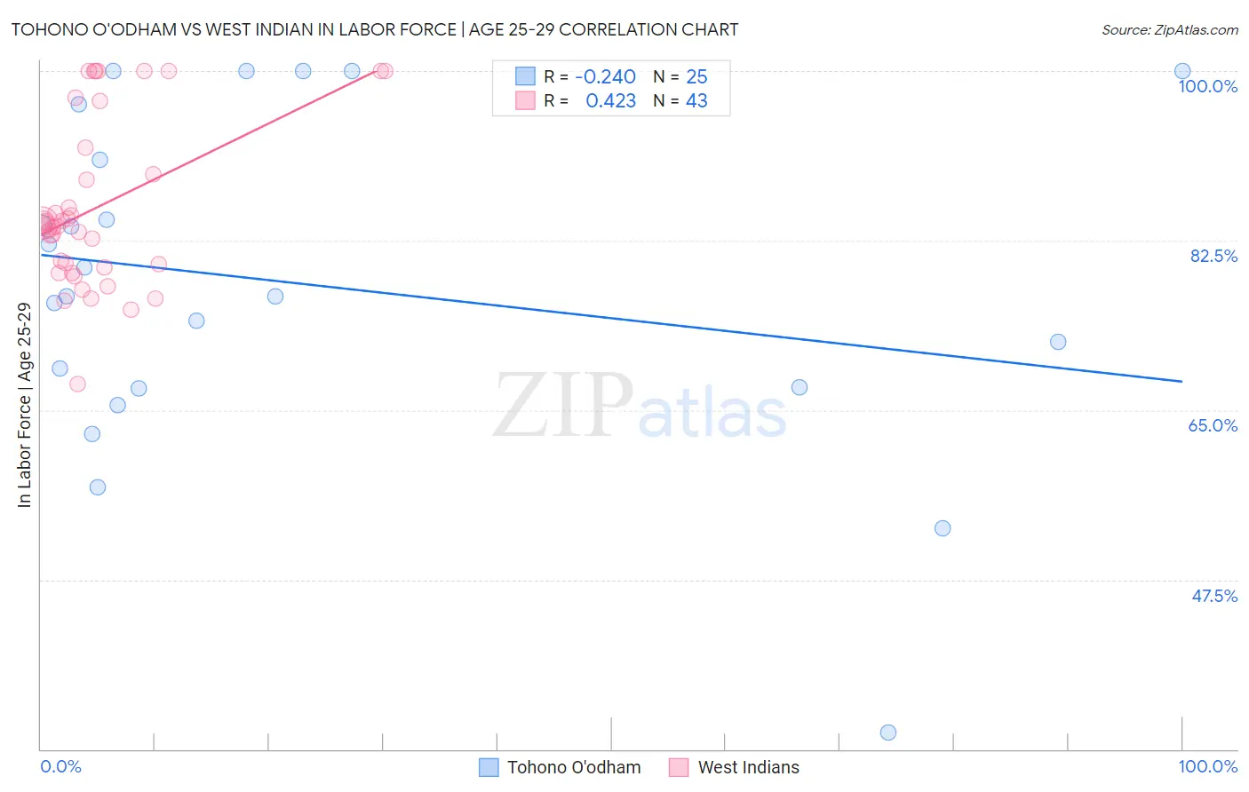 Tohono O'odham vs West Indian In Labor Force | Age 25-29