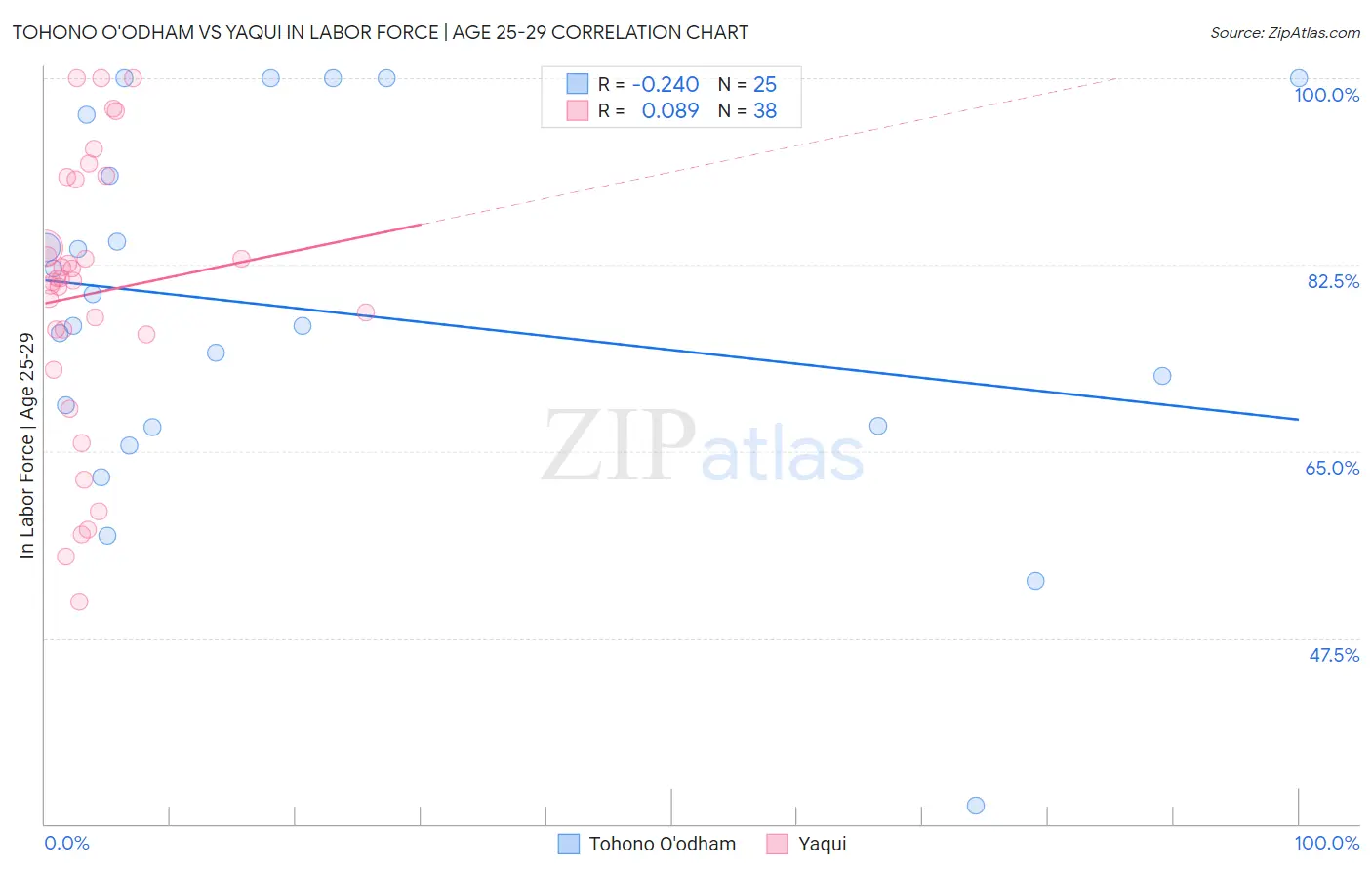 Tohono O'odham vs Yaqui In Labor Force | Age 25-29