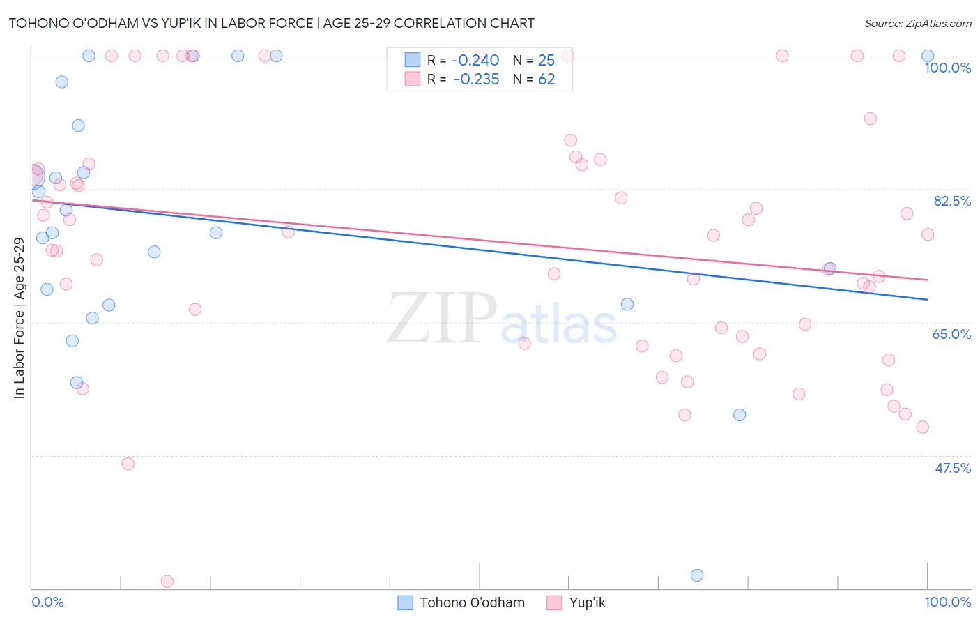 Tohono O'odham vs Yup'ik In Labor Force | Age 25-29