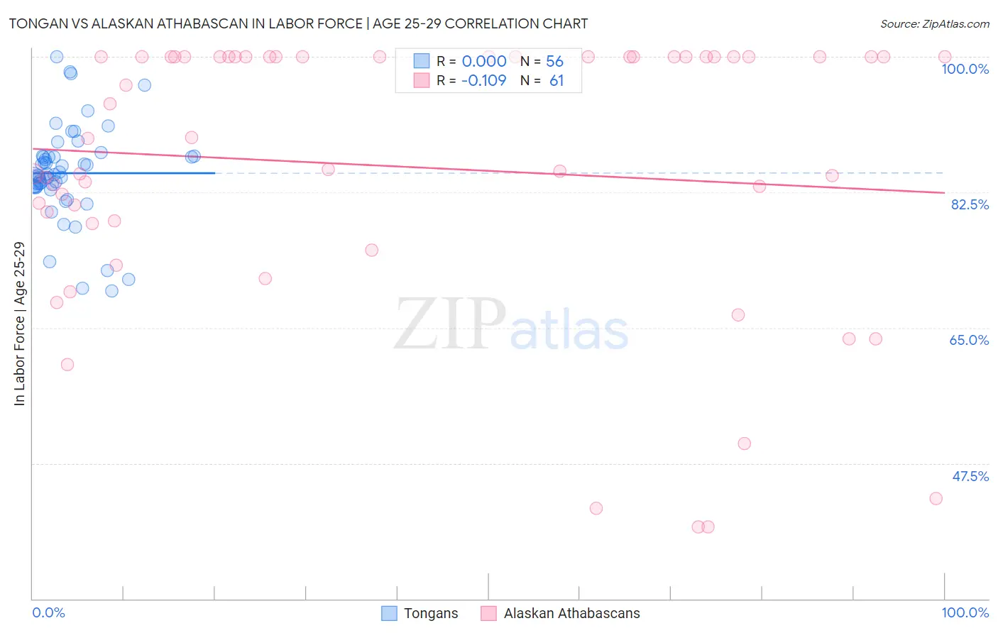 Tongan vs Alaskan Athabascan In Labor Force | Age 25-29