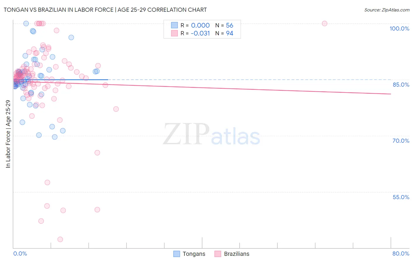 Tongan vs Brazilian In Labor Force | Age 25-29