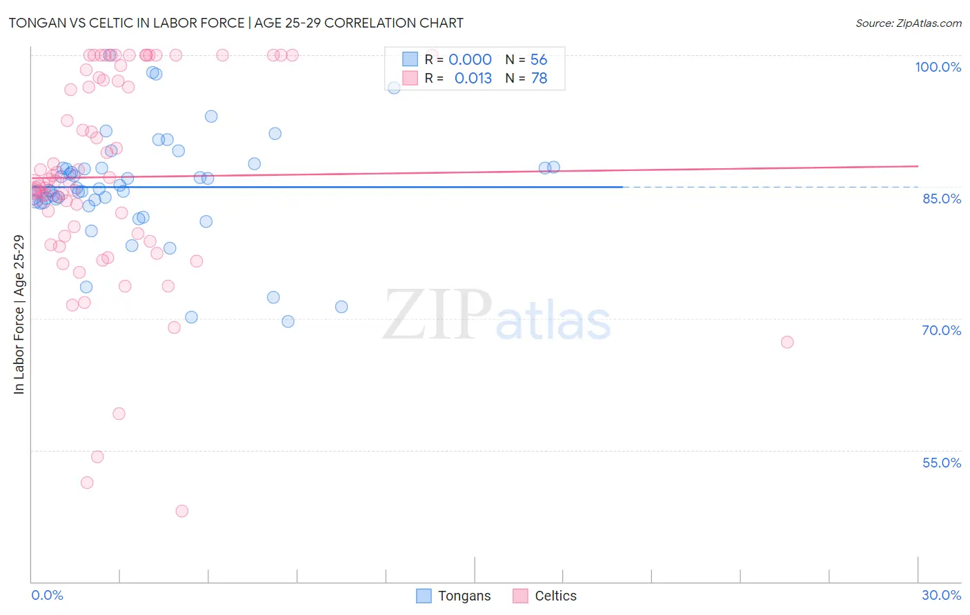 Tongan vs Celtic In Labor Force | Age 25-29