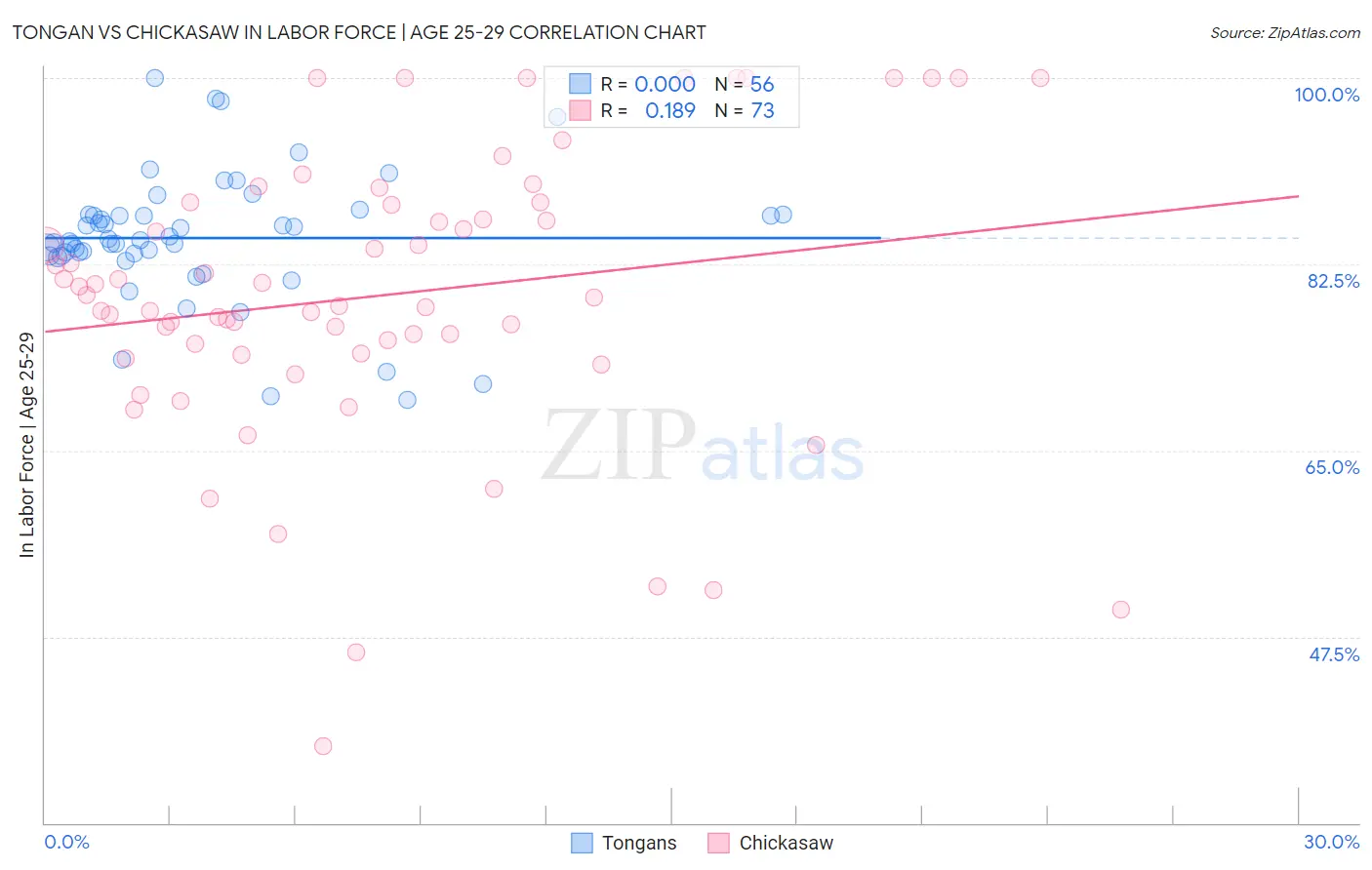 Tongan vs Chickasaw In Labor Force | Age 25-29