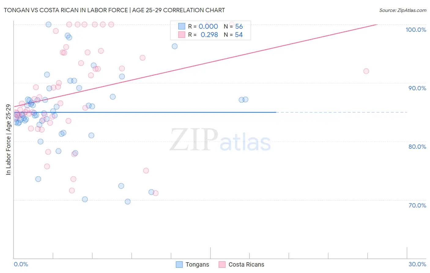 Tongan vs Costa Rican In Labor Force | Age 25-29