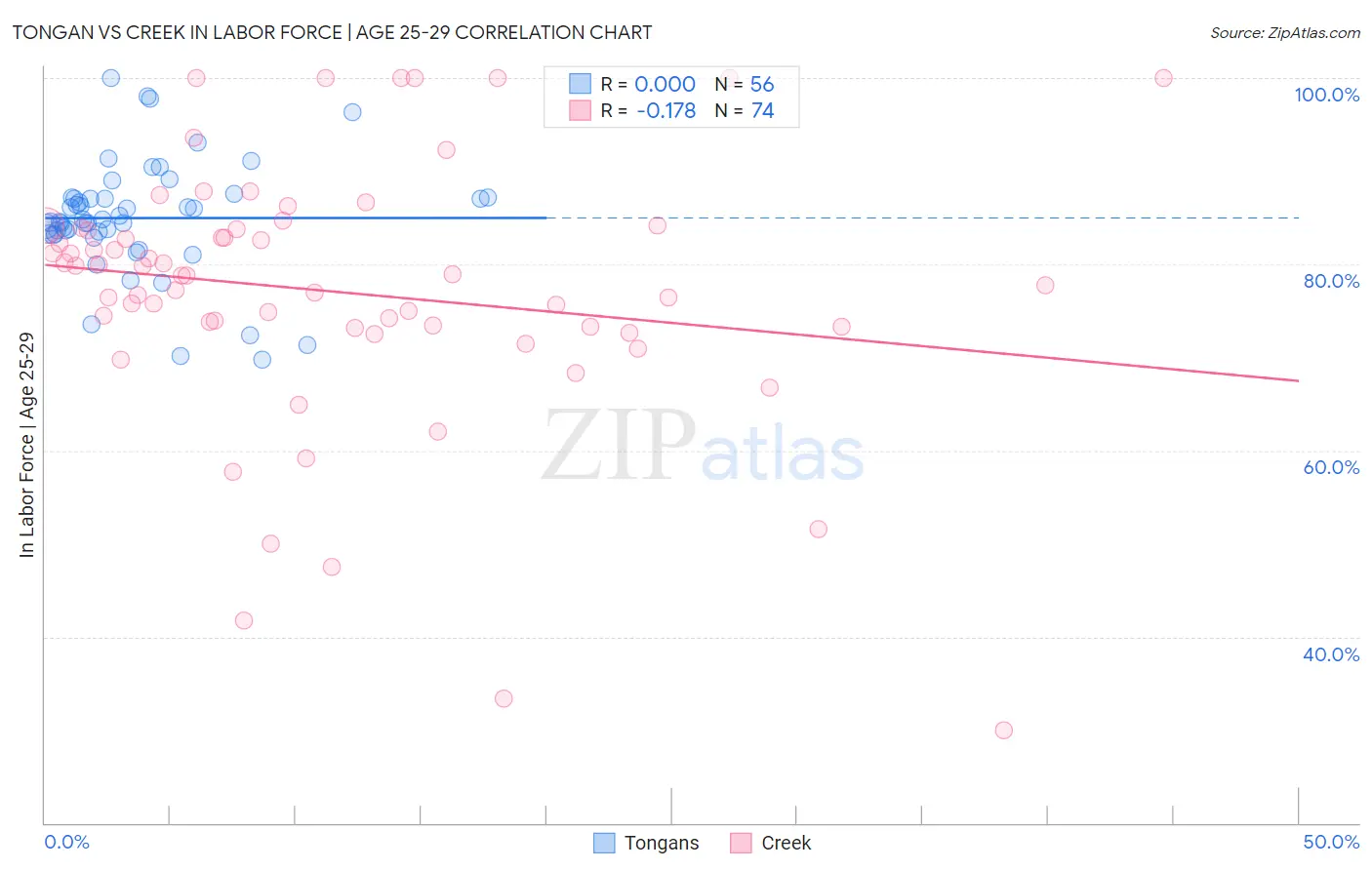 Tongan vs Creek In Labor Force | Age 25-29