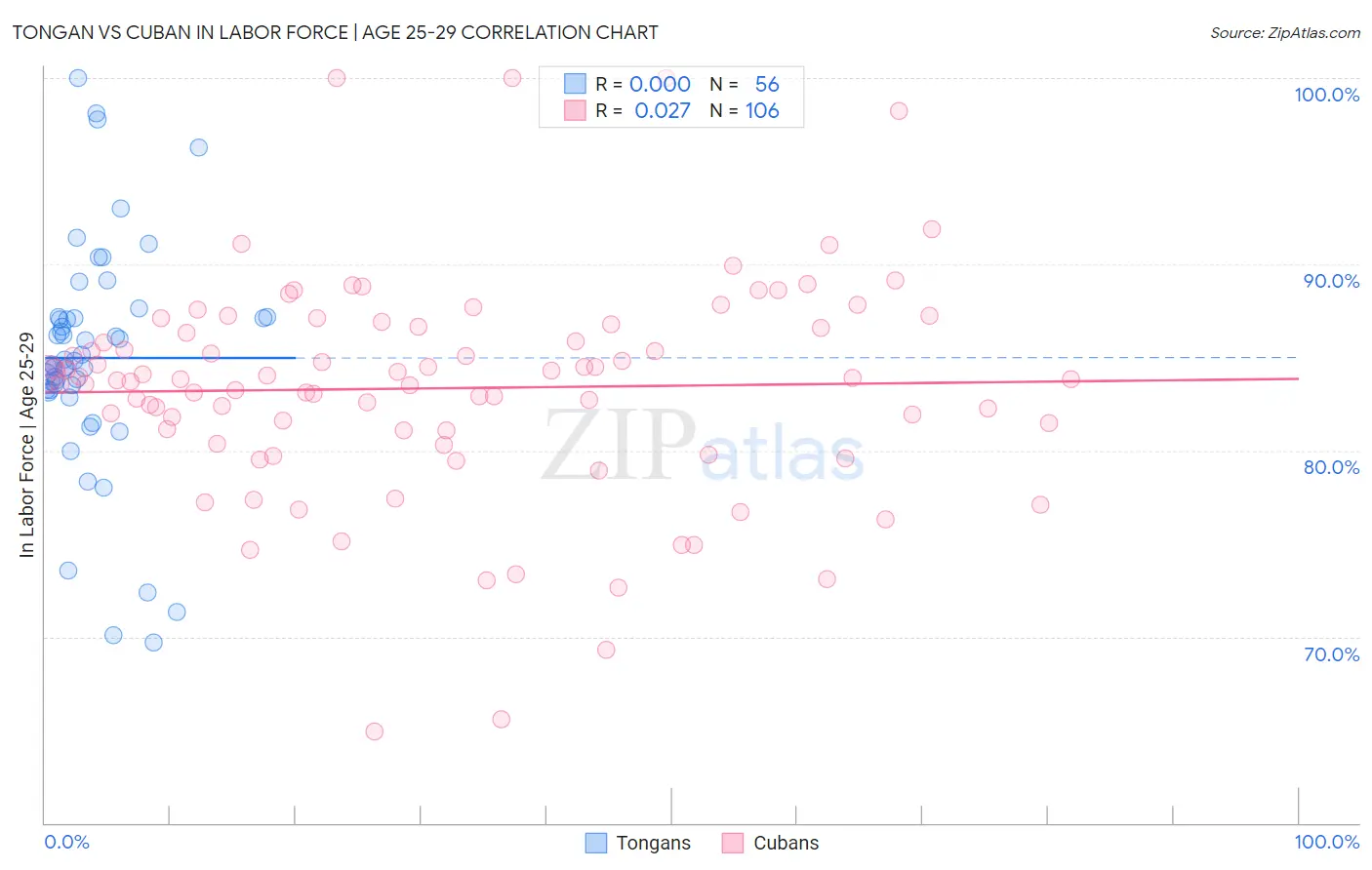 Tongan vs Cuban In Labor Force | Age 25-29