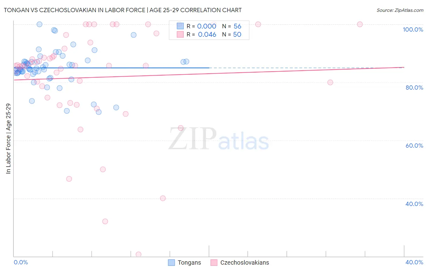 Tongan vs Czechoslovakian In Labor Force | Age 25-29