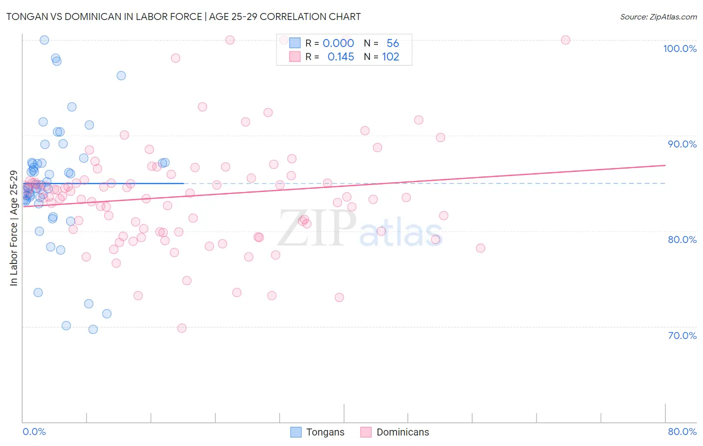 Tongan vs Dominican In Labor Force | Age 25-29