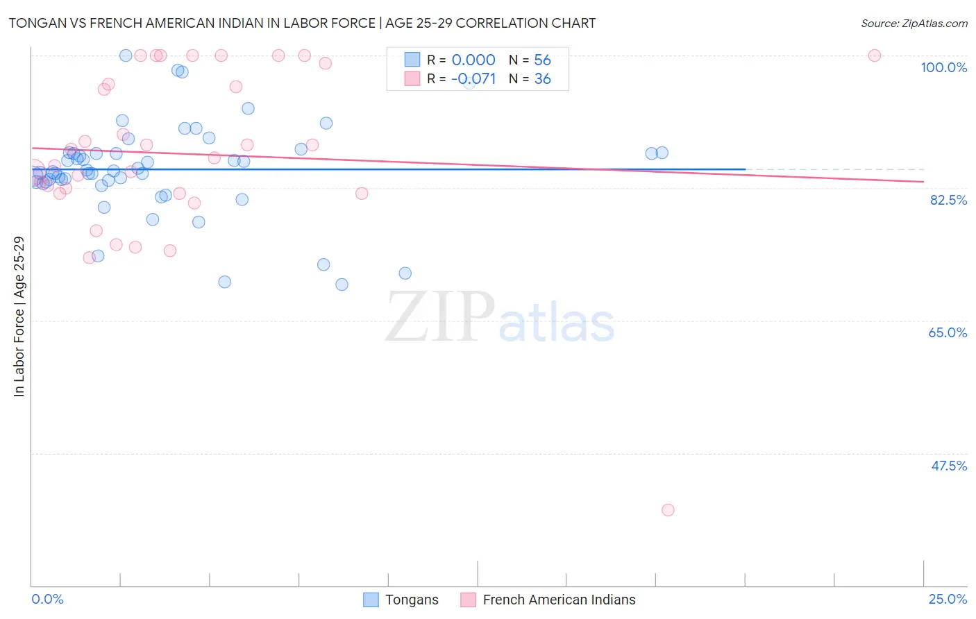 Tongan vs French American Indian In Labor Force | Age 25-29