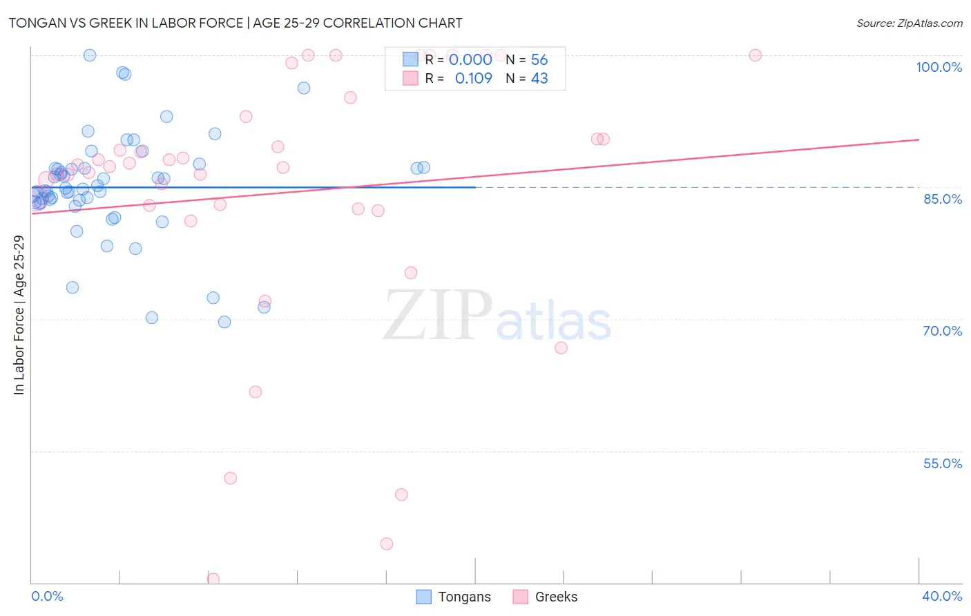 Tongan vs Greek In Labor Force | Age 25-29