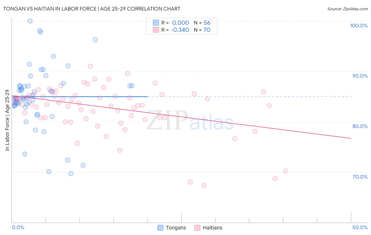 Tongan vs Haitian In Labor Force | Age 25-29