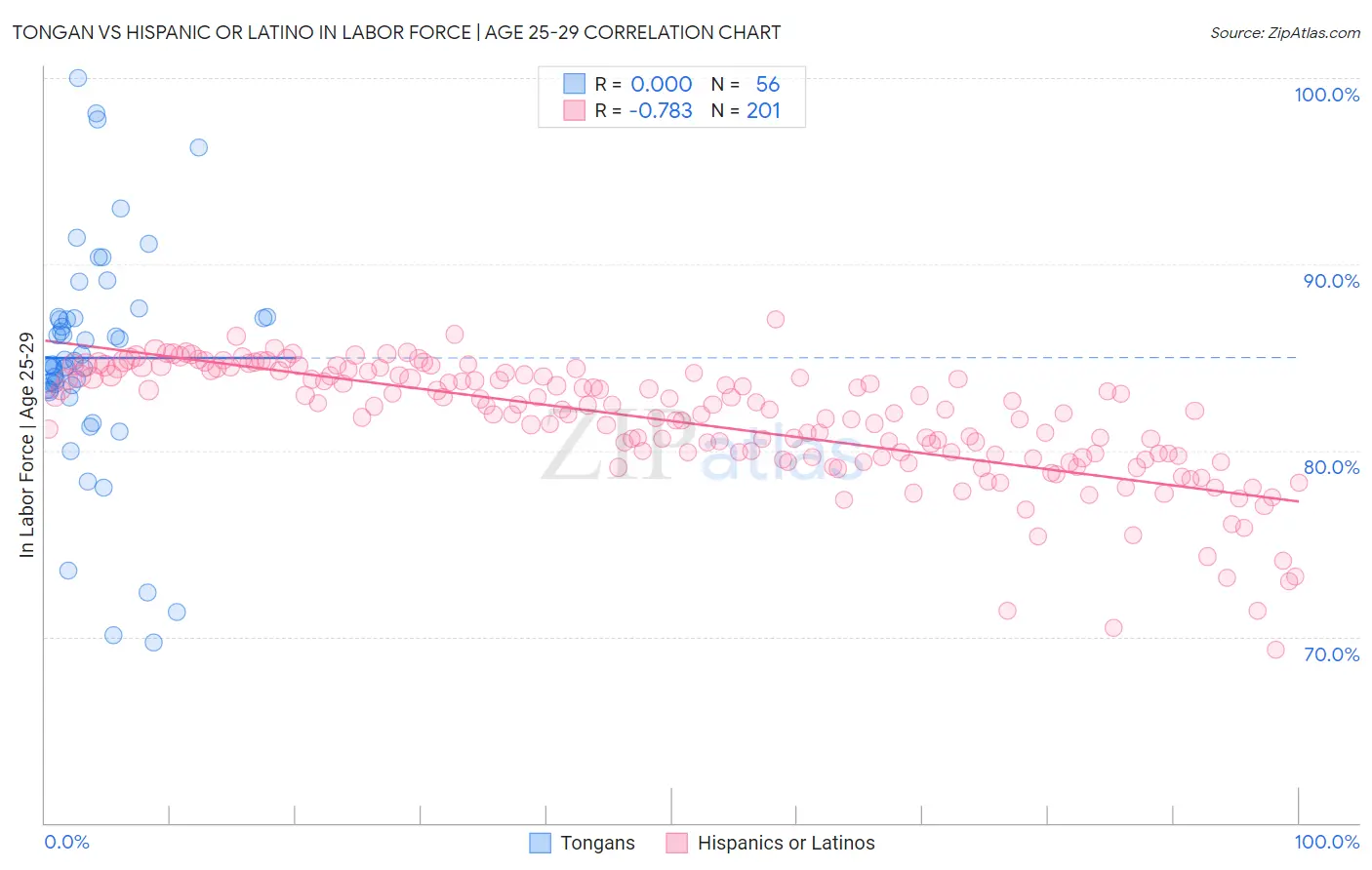 Tongan vs Hispanic or Latino In Labor Force | Age 25-29