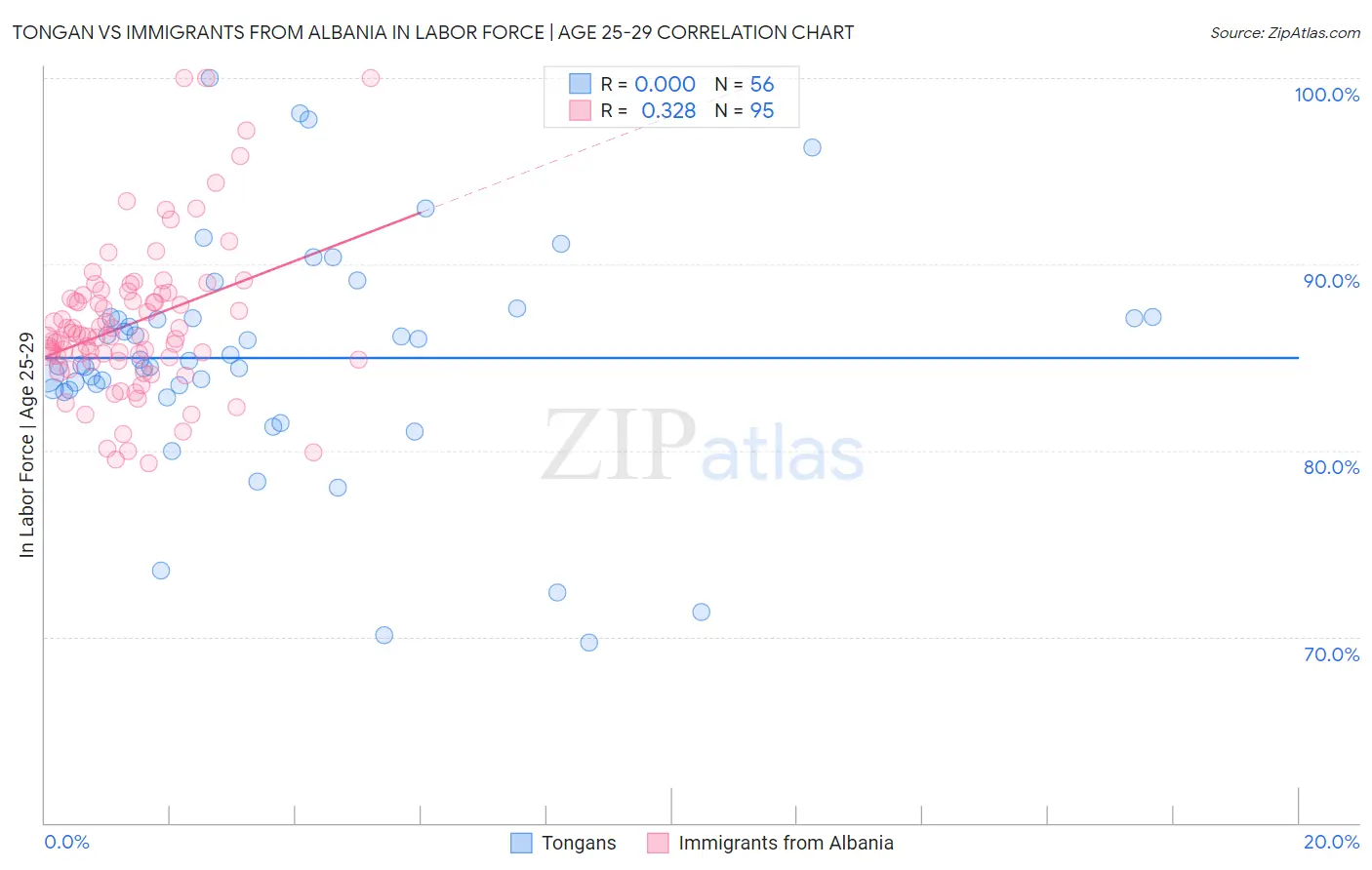 Tongan vs Immigrants from Albania In Labor Force | Age 25-29