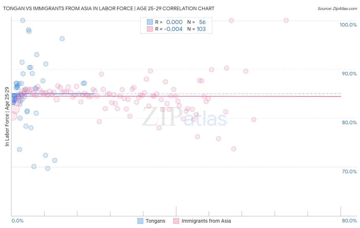 Tongan vs Immigrants from Asia In Labor Force | Age 25-29