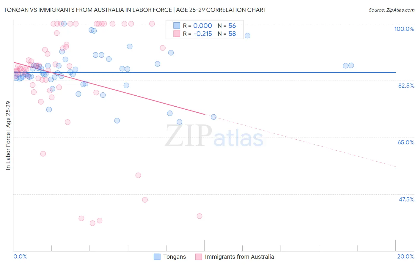 Tongan vs Immigrants from Australia In Labor Force | Age 25-29