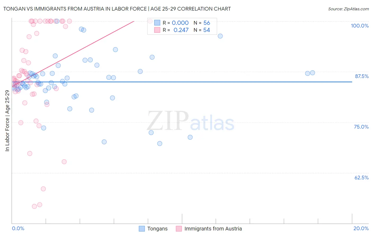 Tongan vs Immigrants from Austria In Labor Force | Age 25-29