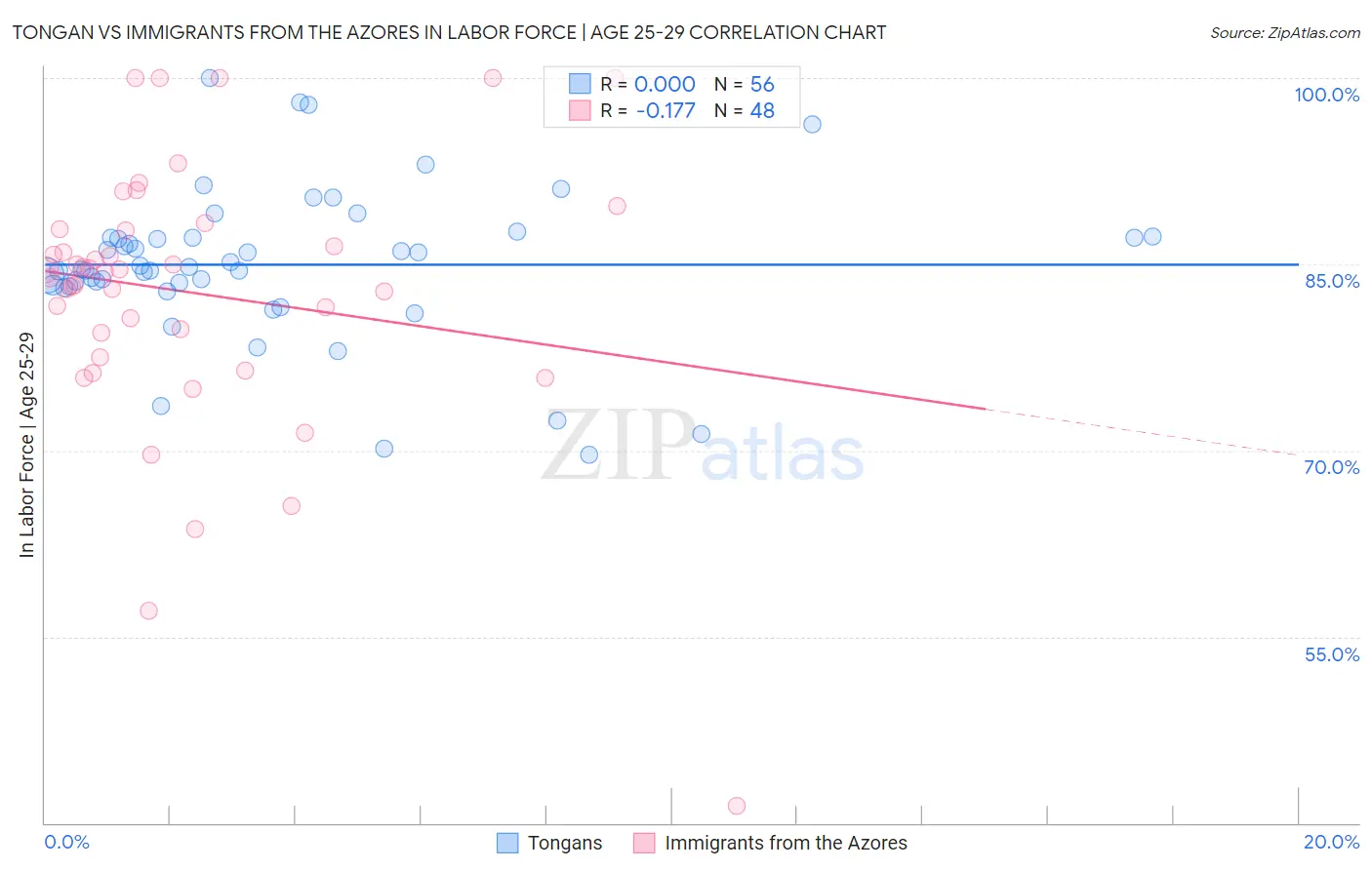 Tongan vs Immigrants from the Azores In Labor Force | Age 25-29