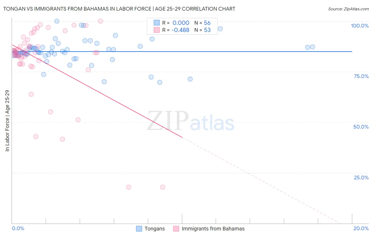 Tongan vs Immigrants from Bahamas In Labor Force | Age 25-29