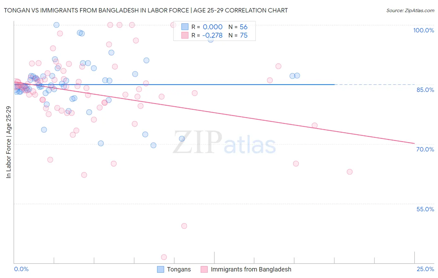 Tongan vs Immigrants from Bangladesh In Labor Force | Age 25-29