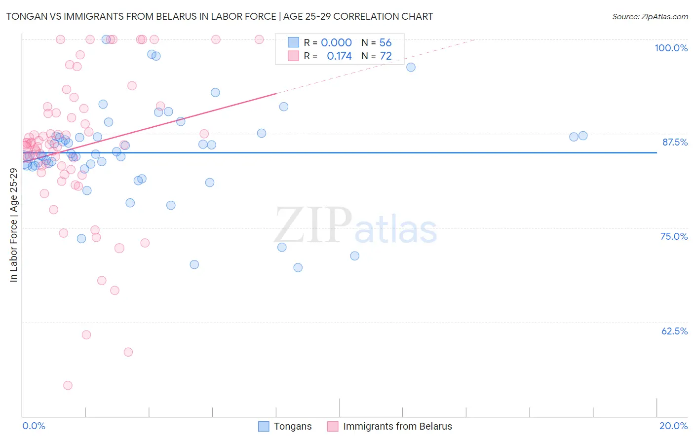 Tongan vs Immigrants from Belarus In Labor Force | Age 25-29