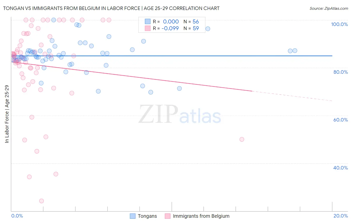 Tongan vs Immigrants from Belgium In Labor Force | Age 25-29