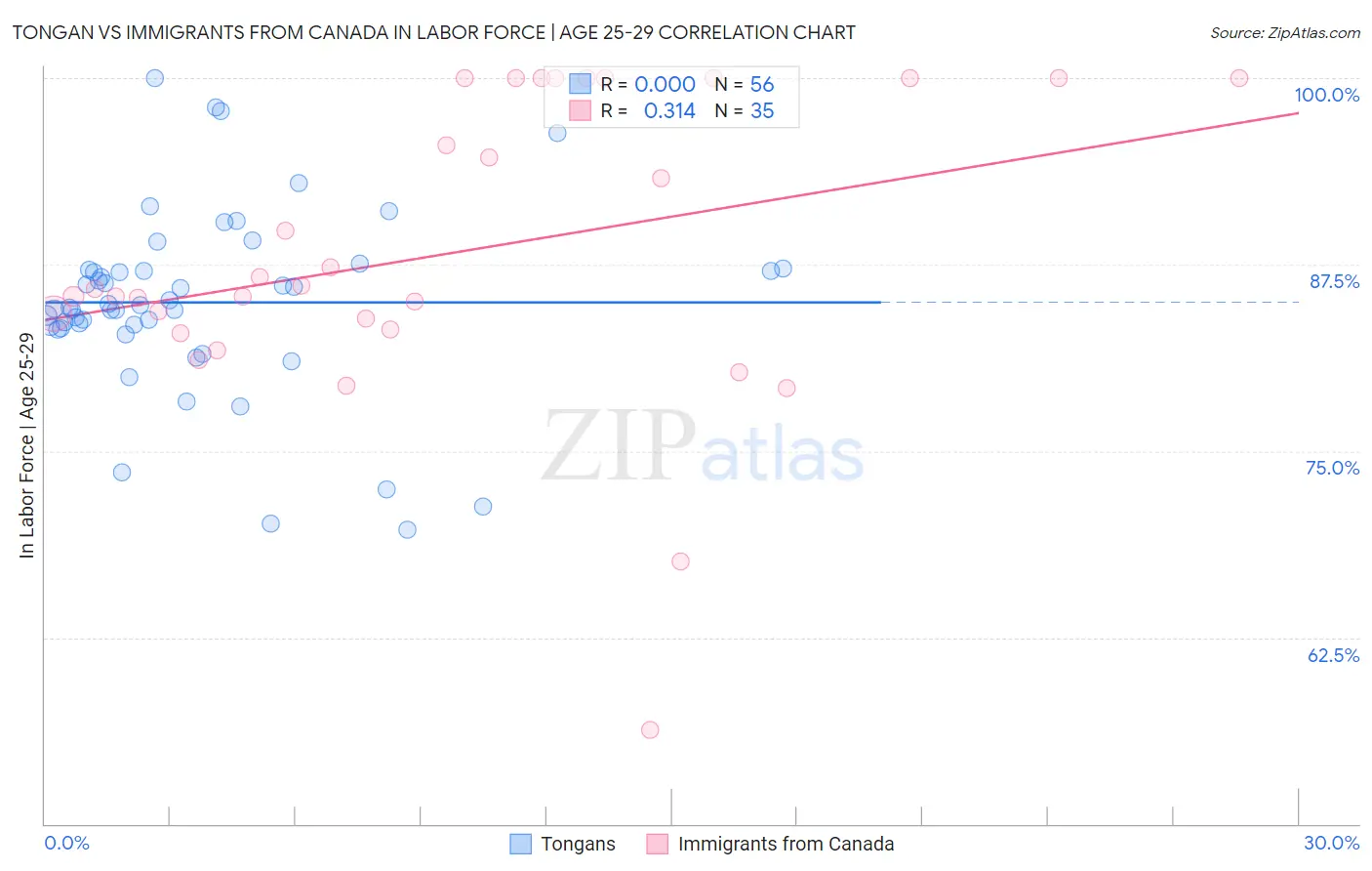 Tongan vs Immigrants from Canada In Labor Force | Age 25-29