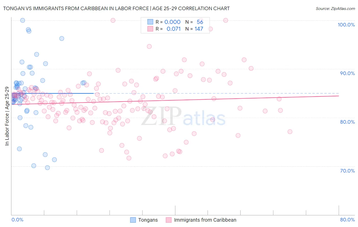 Tongan vs Immigrants from Caribbean In Labor Force | Age 25-29