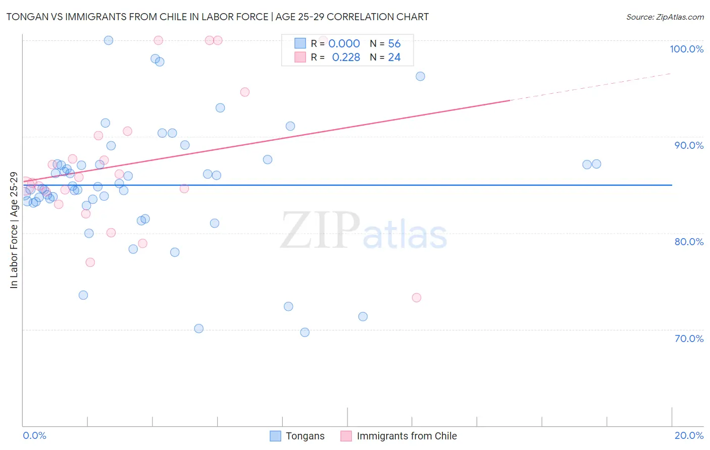 Tongan vs Immigrants from Chile In Labor Force | Age 25-29