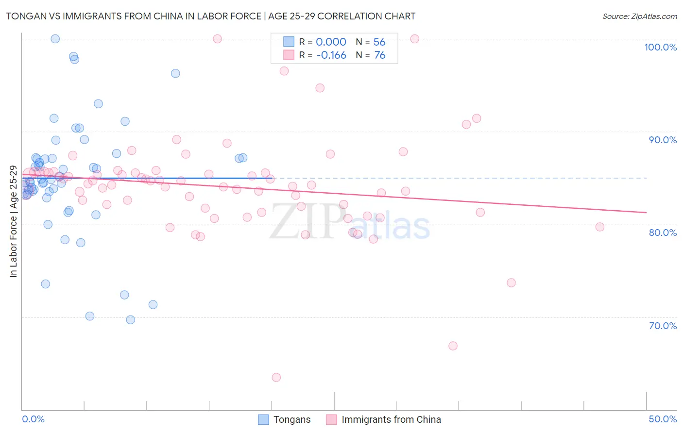 Tongan vs Immigrants from China In Labor Force | Age 25-29