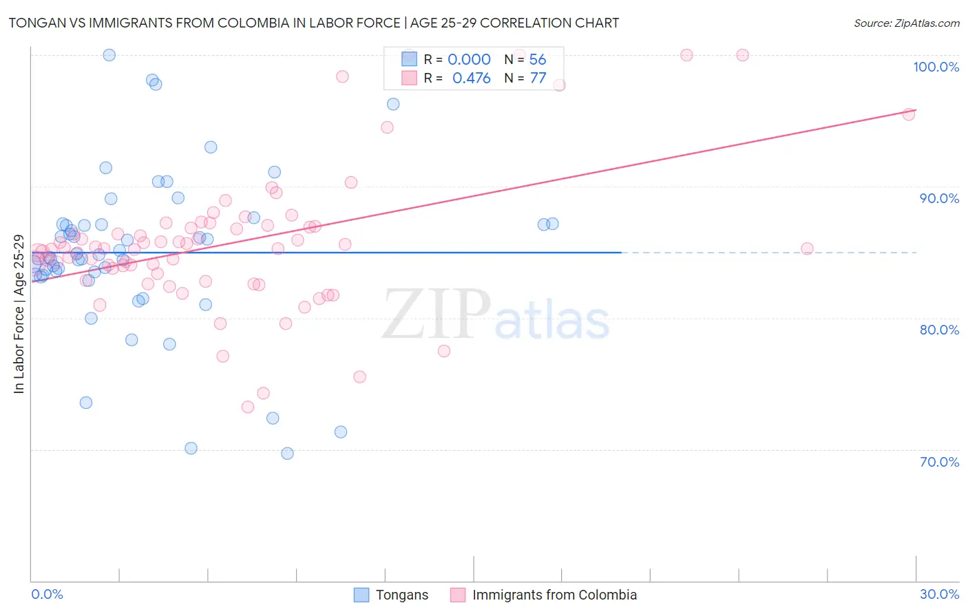 Tongan vs Immigrants from Colombia In Labor Force | Age 25-29