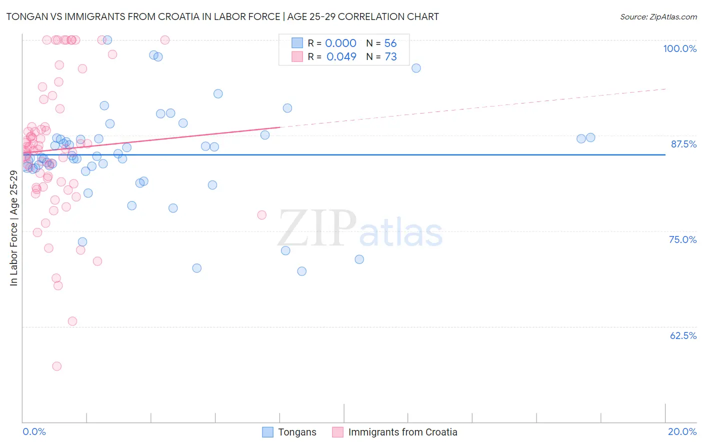 Tongan vs Immigrants from Croatia In Labor Force | Age 25-29