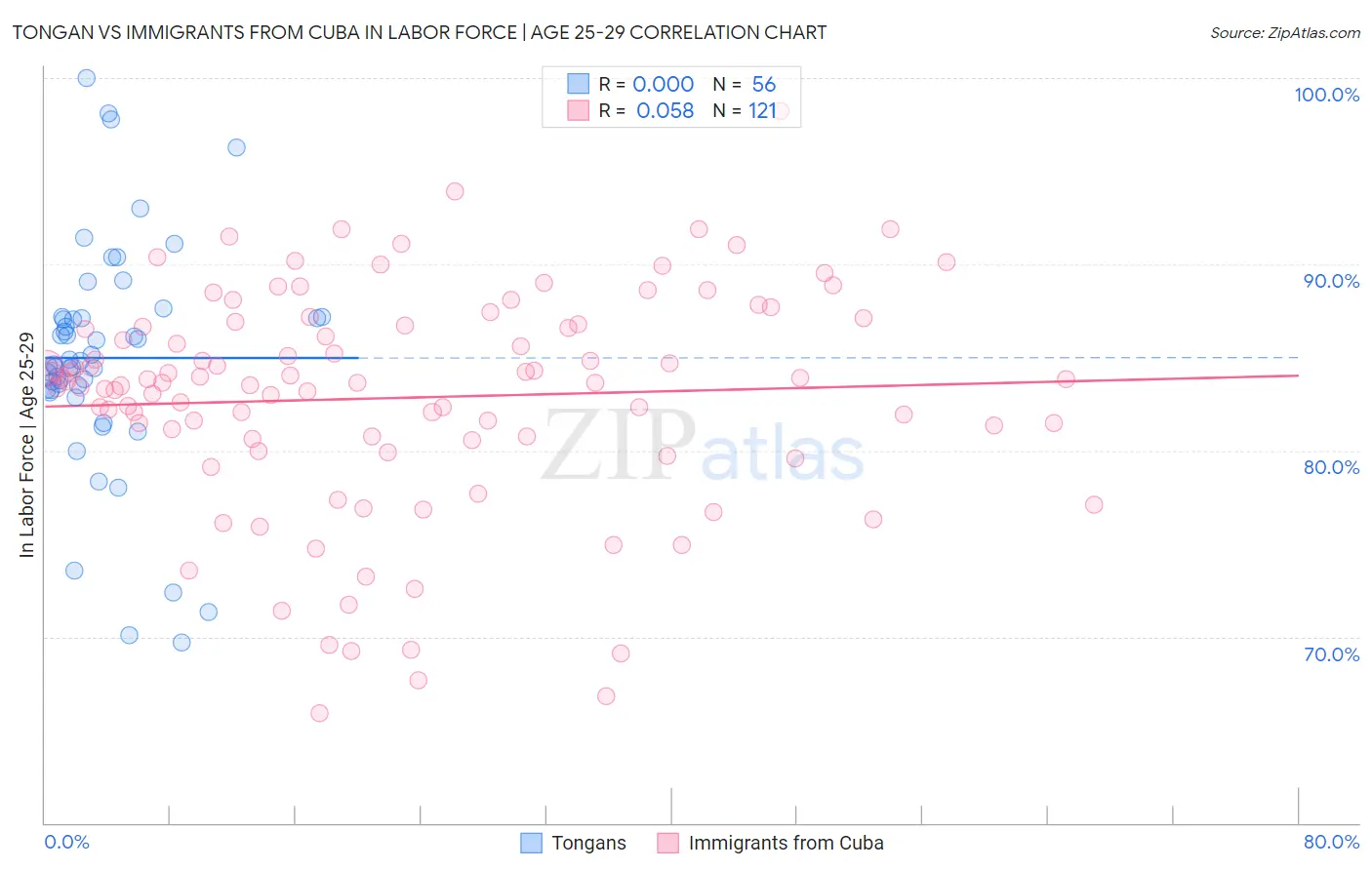 Tongan vs Immigrants from Cuba In Labor Force | Age 25-29