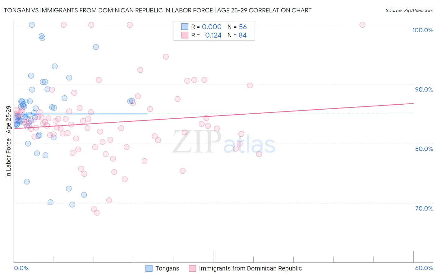 Tongan vs Immigrants from Dominican Republic In Labor Force | Age 25-29