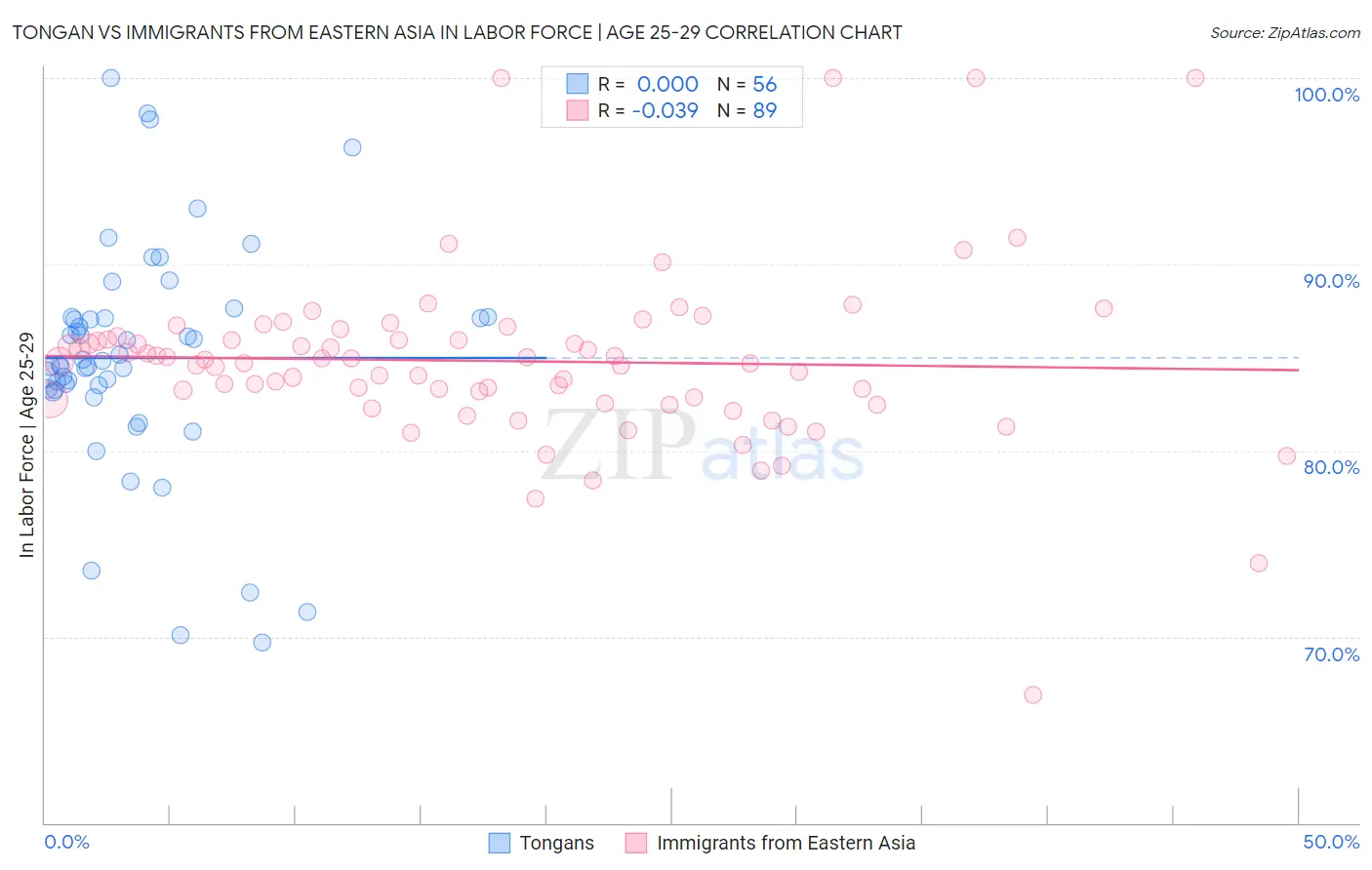 Tongan vs Immigrants from Eastern Asia In Labor Force | Age 25-29