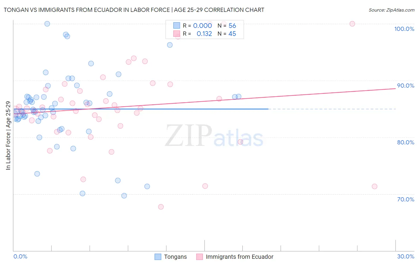 Tongan vs Immigrants from Ecuador In Labor Force | Age 25-29