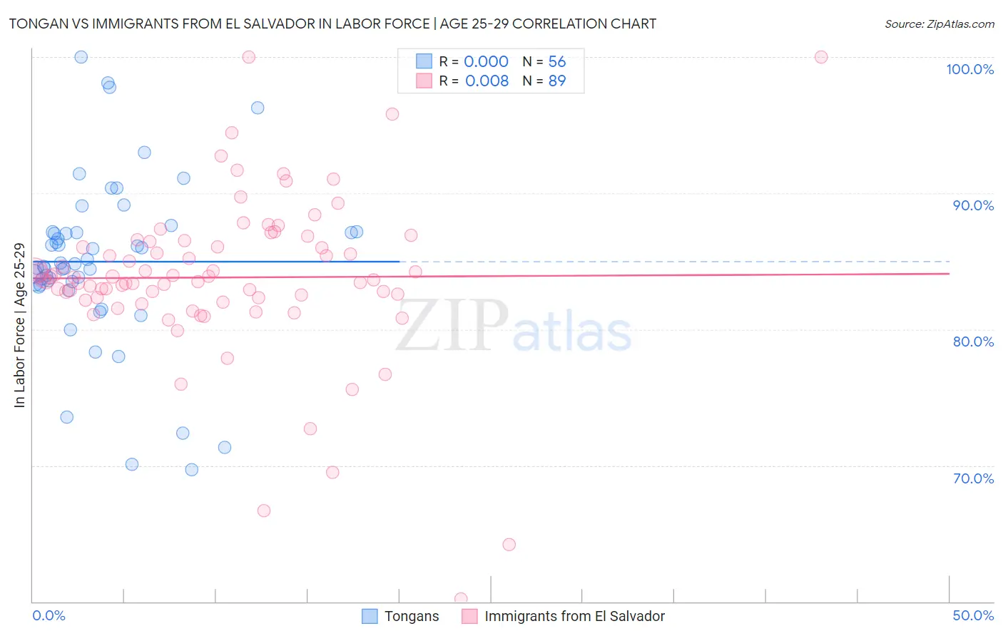 Tongan vs Immigrants from El Salvador In Labor Force | Age 25-29