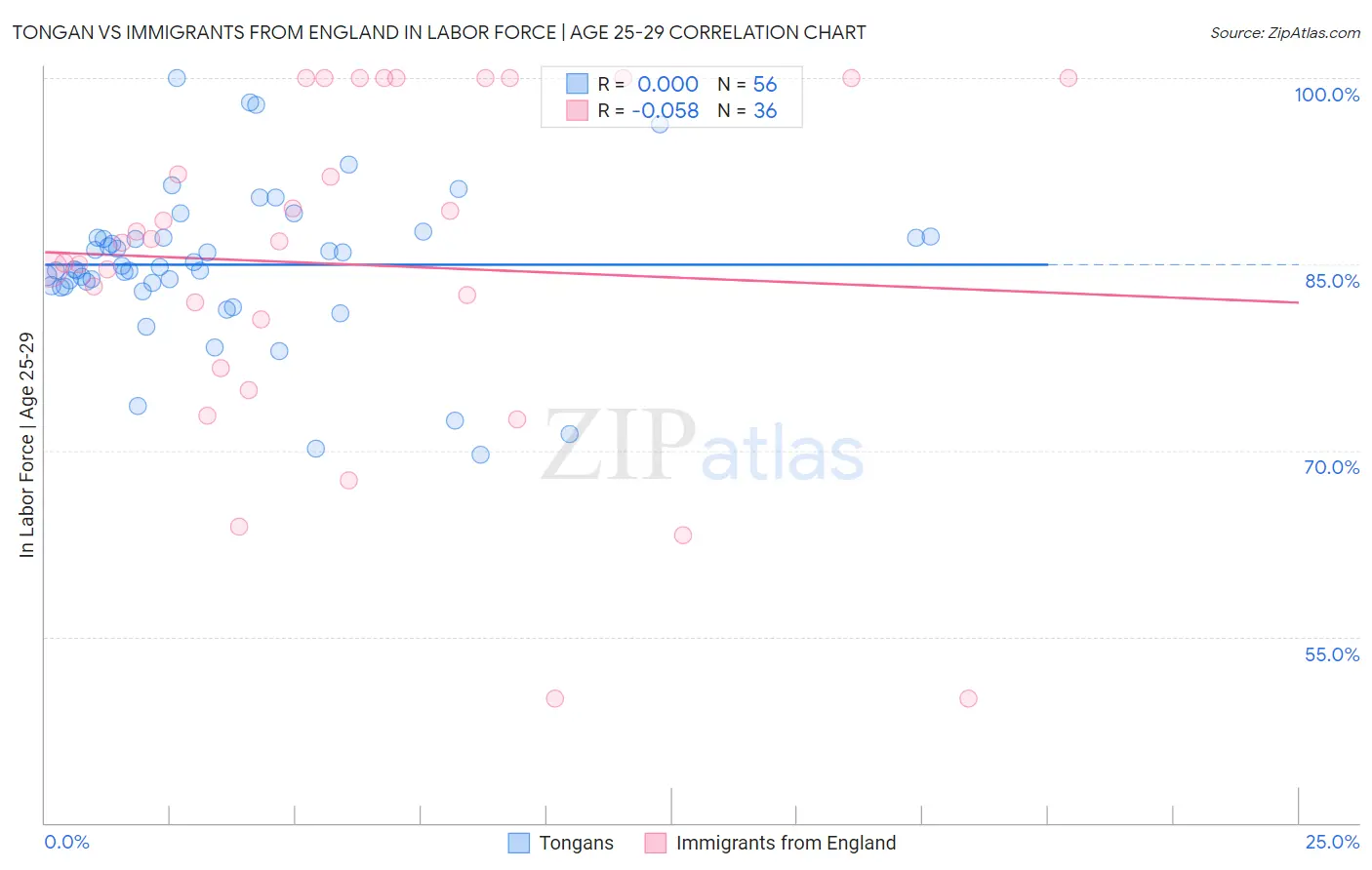Tongan vs Immigrants from England In Labor Force | Age 25-29