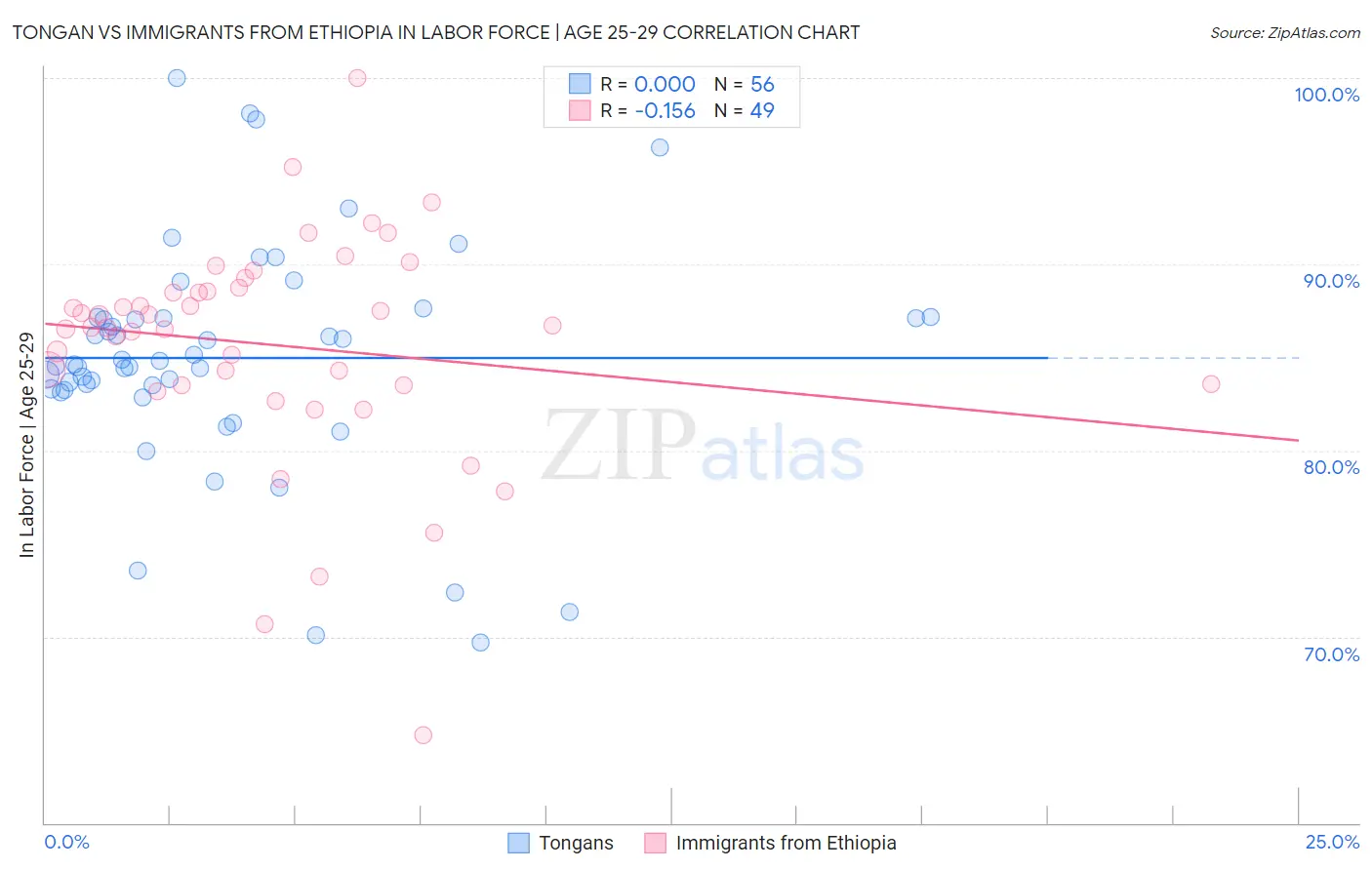 Tongan vs Immigrants from Ethiopia In Labor Force | Age 25-29