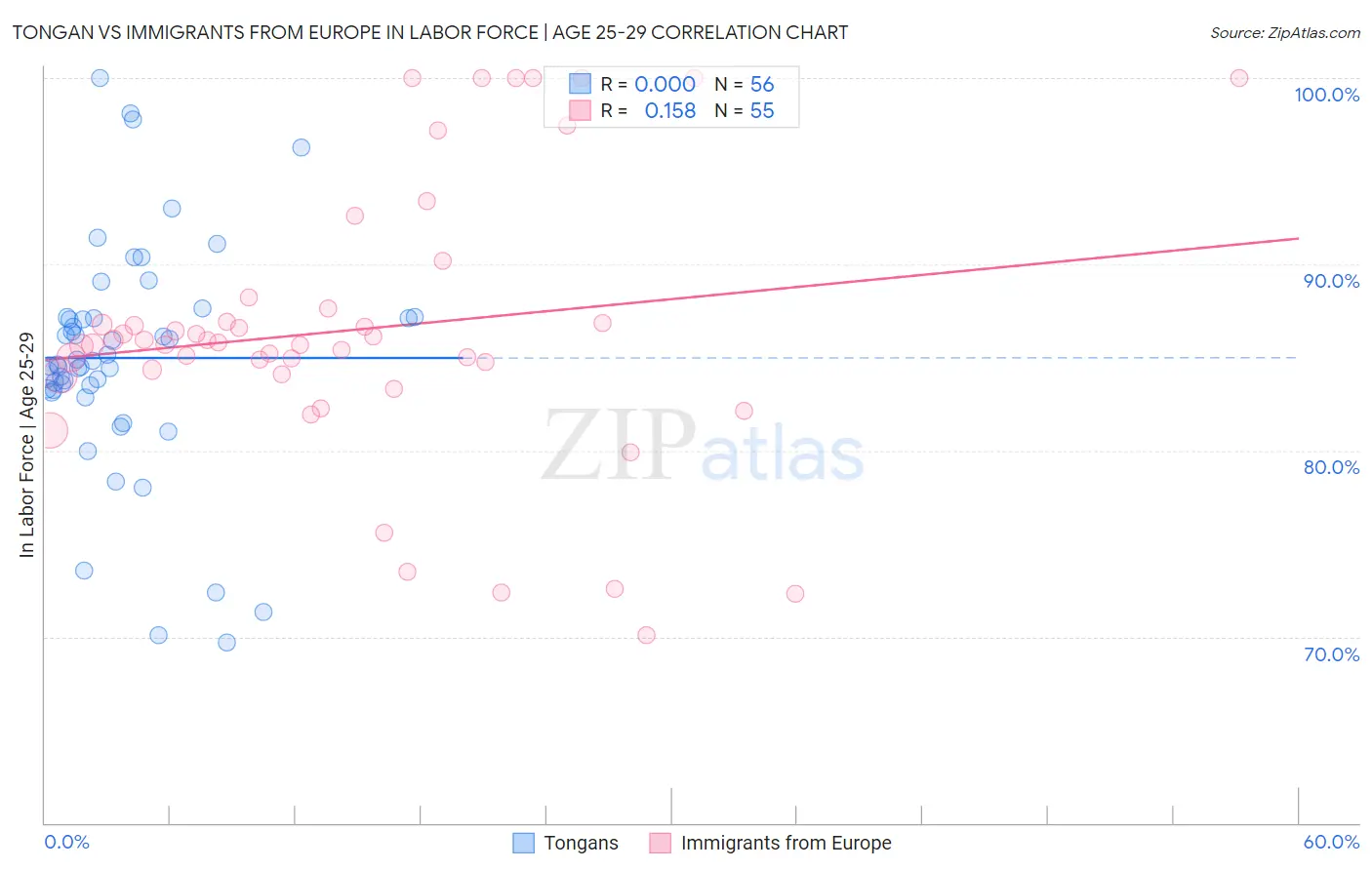 Tongan vs Immigrants from Europe In Labor Force | Age 25-29