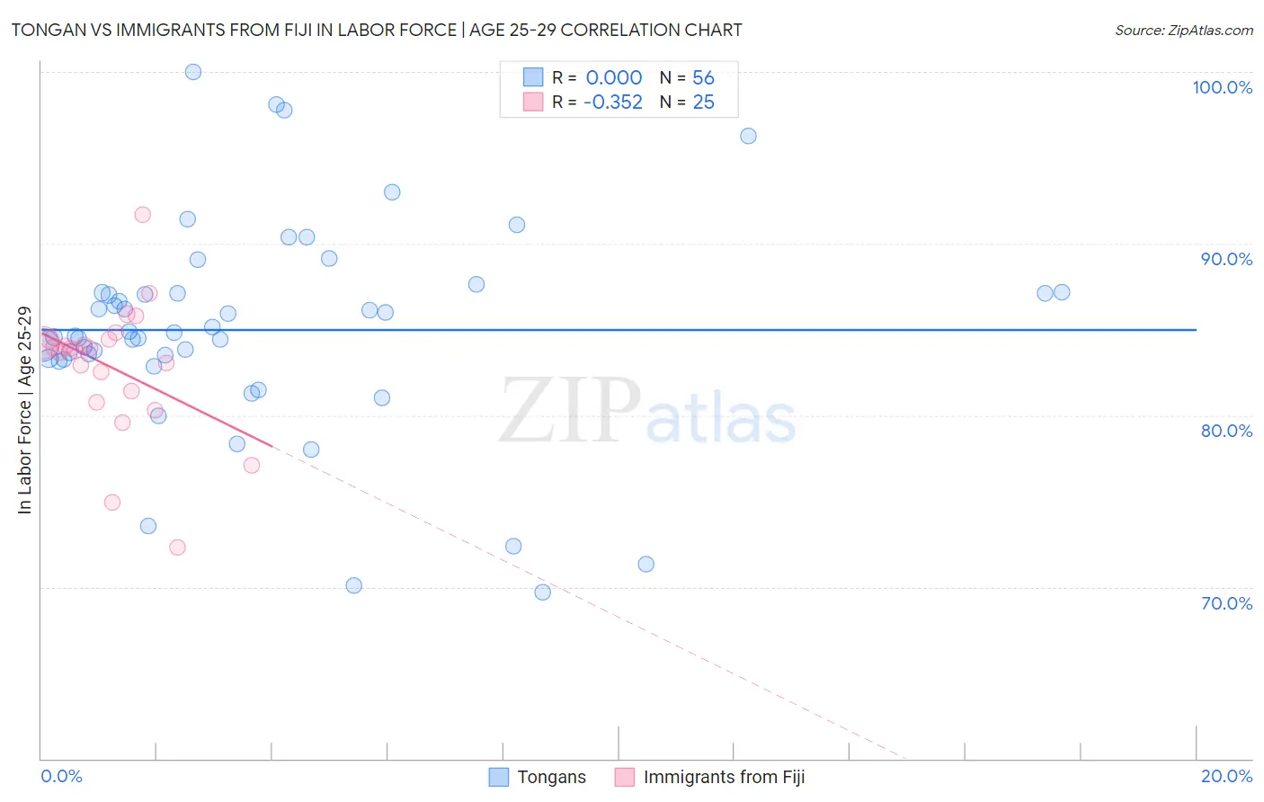 Tongan vs Immigrants from Fiji In Labor Force | Age 25-29