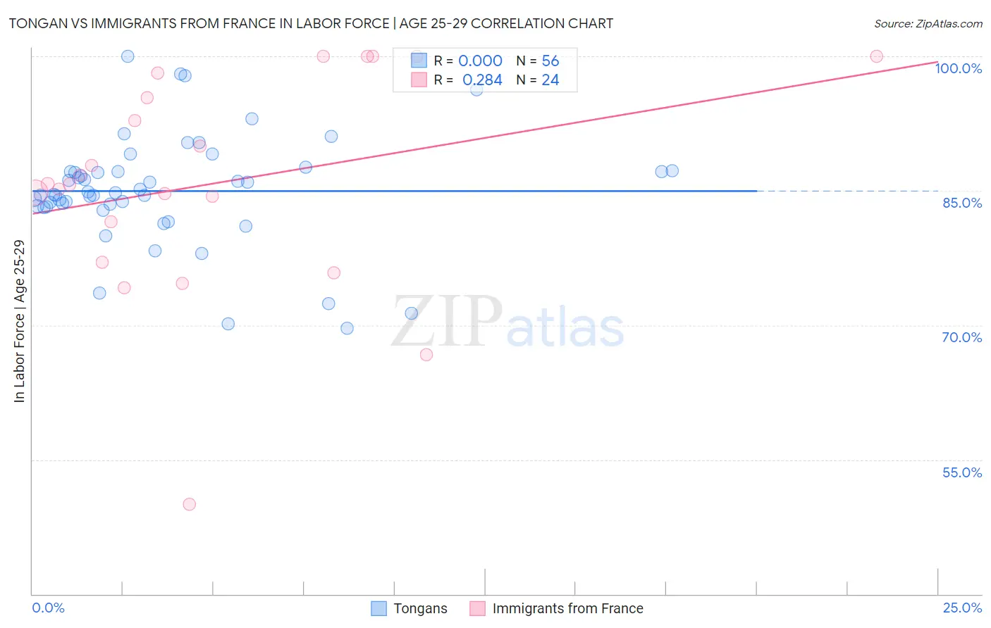 Tongan vs Immigrants from France In Labor Force | Age 25-29
