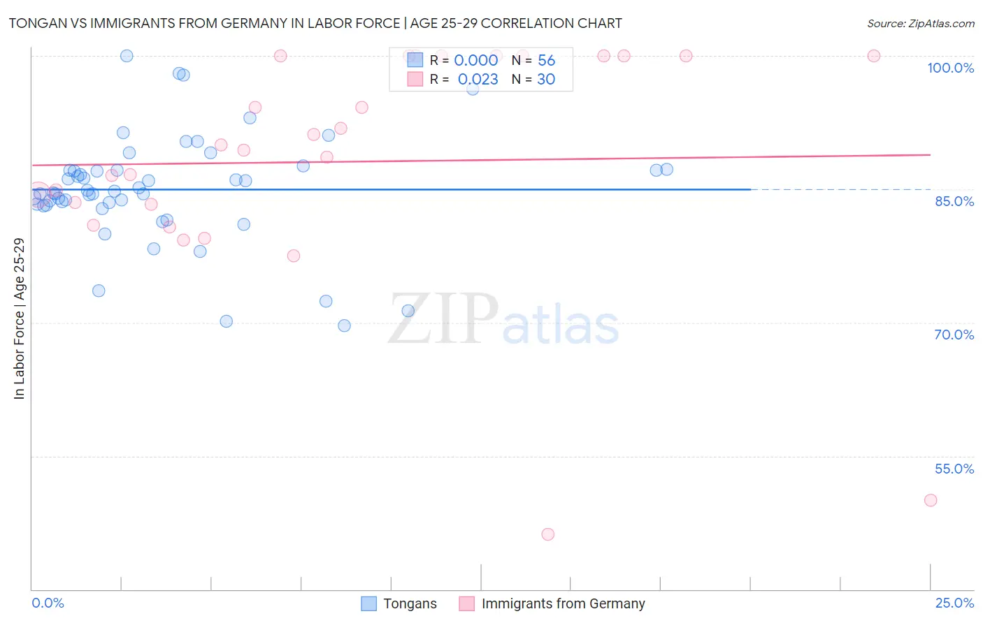 Tongan vs Immigrants from Germany In Labor Force | Age 25-29