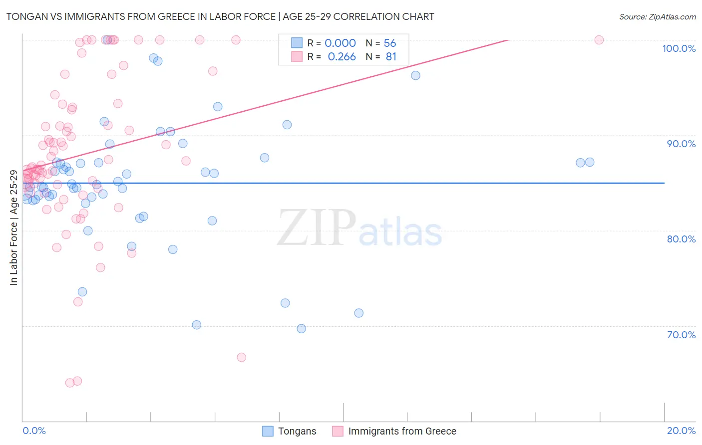 Tongan vs Immigrants from Greece In Labor Force | Age 25-29