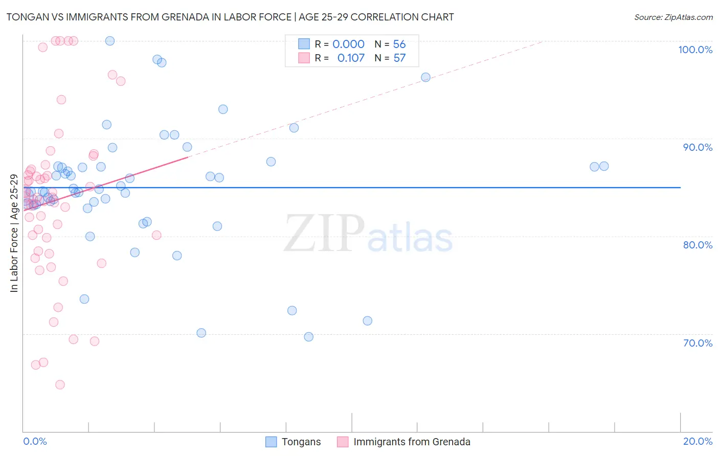 Tongan vs Immigrants from Grenada In Labor Force | Age 25-29